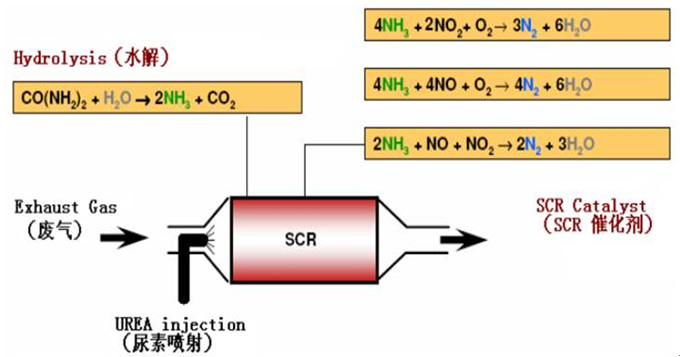 凱能科技SCR脫硝技術原理